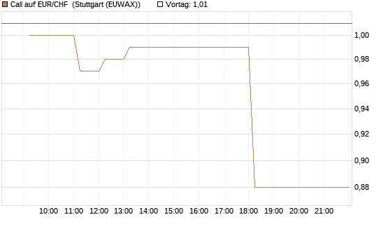 Call auf EUR/CHF [Dt. Bank AG] Chart