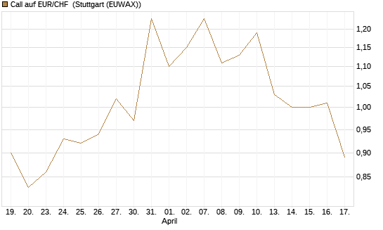 Call auf EUR/CHF [Dt. Bank AG] Chart