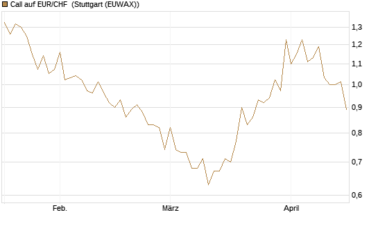 Call auf EUR/CHF [Dt. Bank AG] Chart