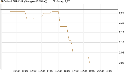 Call auf EUR/CHF [Dt. Bank AG] Chart