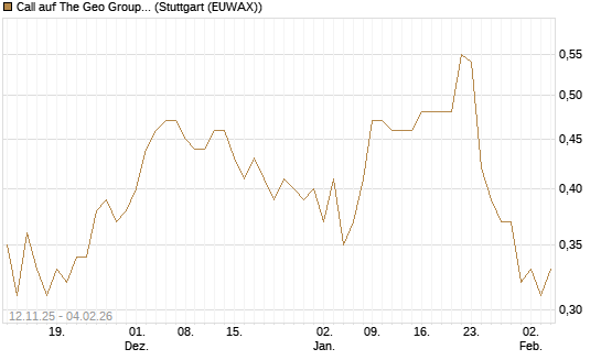 Call auf The Geo Group REIT [Morgan Stanley & Co. Int. plc] Chart
