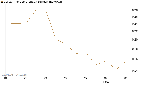 Call auf The Geo Group REIT [Morgan Stanley & Co. Int. plc] Chart