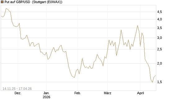 Put auf GBP/USD [Dt. Bank AG] Chart