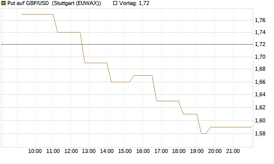 Put auf GBP/USD [Dt. Bank AG] Chart