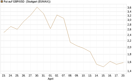 Put auf GBP/USD [Dt. Bank AG] Chart