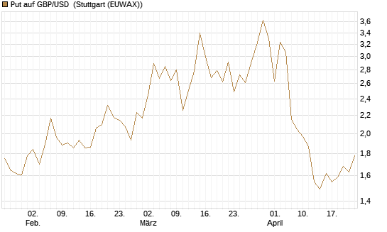 Put auf GBP/USD [Dt. Bank AG] Chart