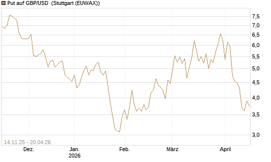 Put auf GBP/USD [Dt. Bank AG] Chart