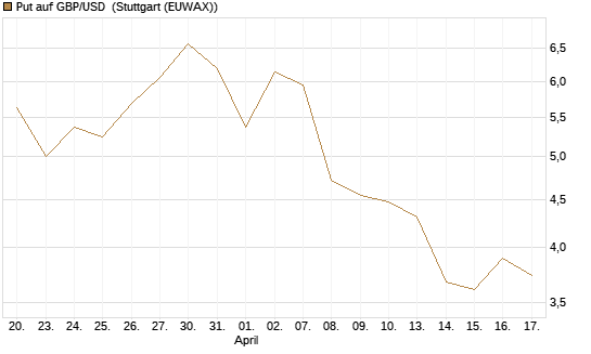 Put auf GBP/USD [Dt. Bank AG] Chart