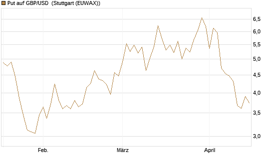 Put auf GBP/USD [Dt. Bank AG] Chart