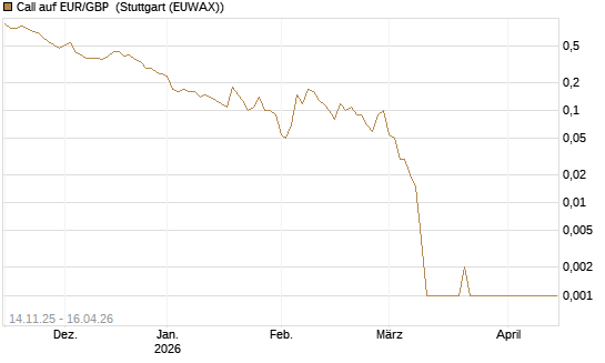 Call auf EUR/GBP [Dt. Bank AG] Chart
