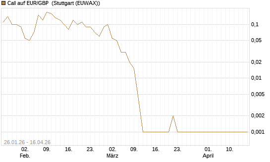Call auf EUR/GBP [Dt. Bank AG] Chart
