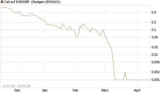 Call auf EUR/GBP [Dt. Bank AG] Chart