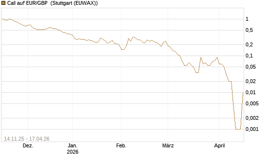 Call auf EUR/GBP [Dt. Bank AG] Chart