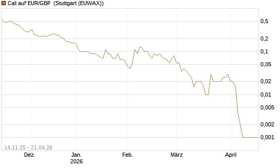 Call auf EUR/GBP [Dt. Bank AG] Chart