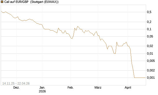 Call auf EUR/GBP [Dt. Bank AG] Chart