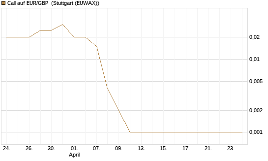 Call auf EUR/GBP [Dt. Bank AG] Chart