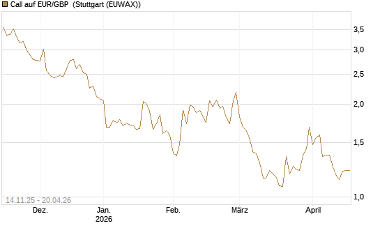 Call auf EUR/GBP [Dt. Bank AG] Chart