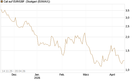Call auf EUR/GBP [Dt. Bank AG] Chart