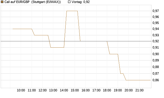 Call auf EUR/GBP [Dt. Bank AG] Chart