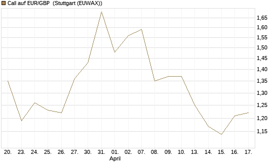 Call auf EUR/GBP [Dt. Bank AG] Chart