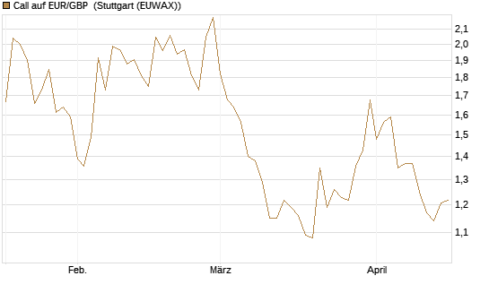 Call auf EUR/GBP [Dt. Bank AG] Chart