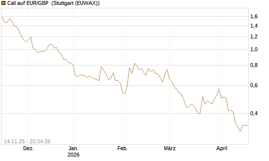 Call auf EUR/GBP [Dt. Bank AG] Chart
