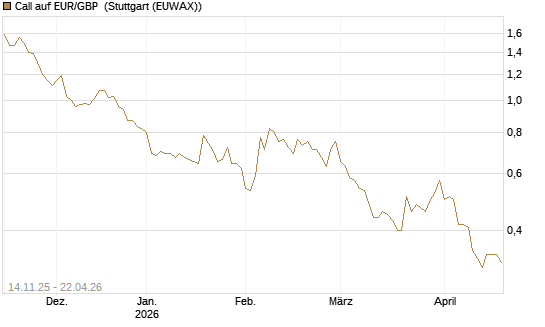 Call auf EUR/GBP [Dt. Bank AG] Chart