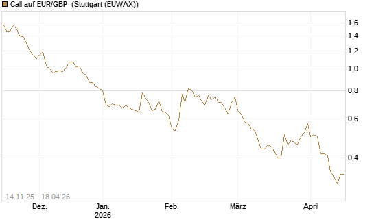 Call auf EUR/GBP [Dt. Bank AG] Chart