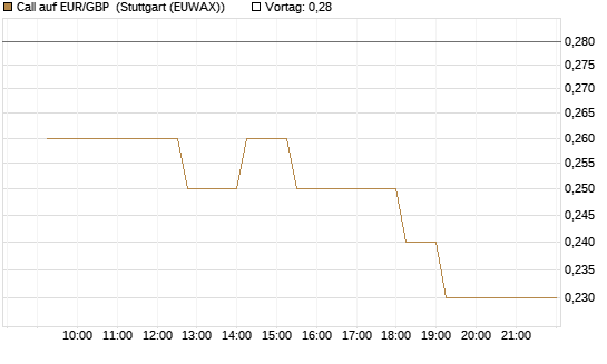 Call auf EUR/GBP [Dt. Bank AG] Chart