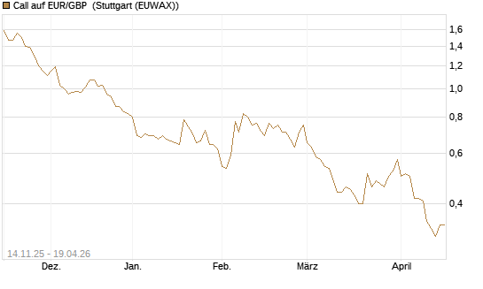 Call auf EUR/GBP [Dt. Bank AG] Chart