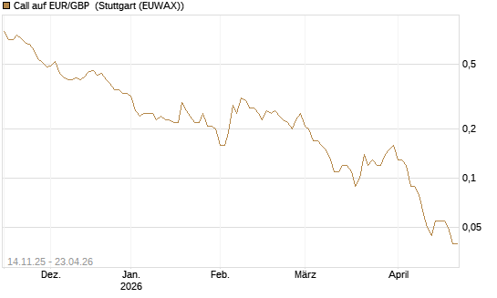 Call auf EUR/GBP [Dt. Bank AG] Chart