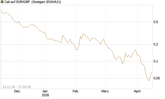 Call auf EUR/GBP [Dt. Bank AG] Chart