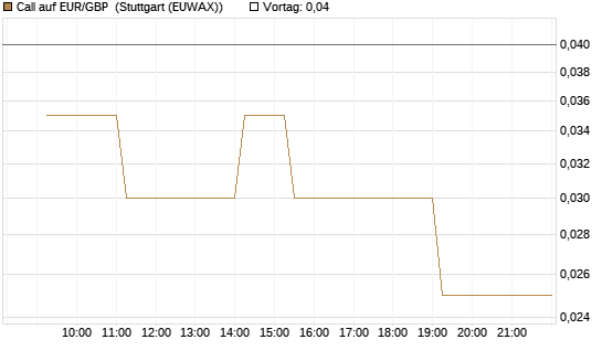 Call auf EUR/GBP [Dt. Bank AG] Chart
