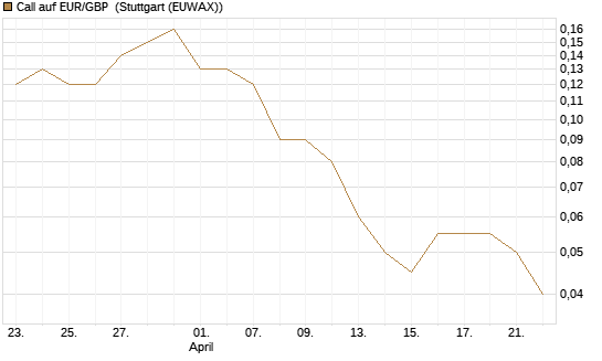 Call auf EUR/GBP [Dt. Bank AG] Chart
