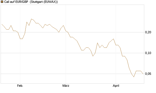 Call auf EUR/GBP [Dt. Bank AG] Chart