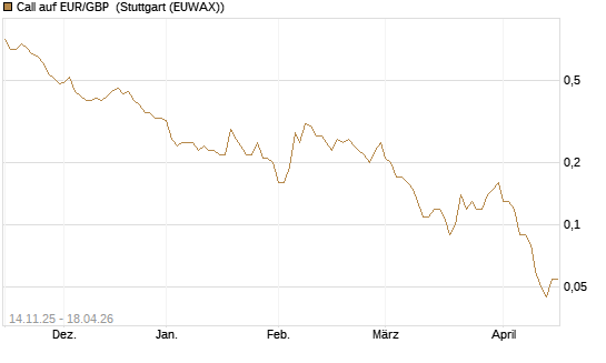 Call auf EUR/GBP [Dt. Bank AG] Chart