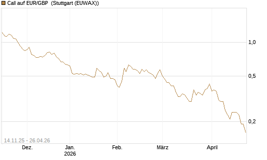 Call auf EUR/GBP [Dt. Bank AG] Chart