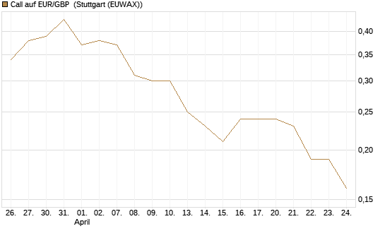 Call auf EUR/GBP [Dt. Bank AG] Chart