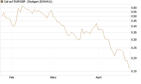 Call auf EUR/GBP [Dt. Bank AG] Chart