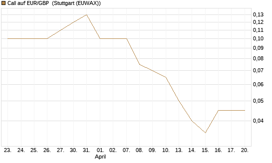 Call auf EUR/GBP [Dt. Bank AG] Chart
