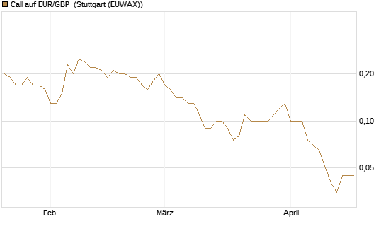Call auf EUR/GBP [Dt. Bank AG] Chart