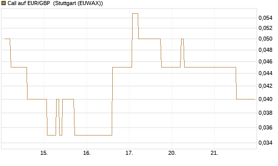 Call auf EUR/GBP [Dt. Bank AG] Chart