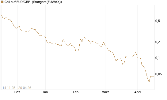 Call auf EUR/GBP [Dt. Bank AG] Chart