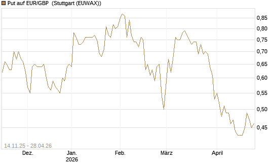 Put auf EUR/GBP [Dt. Bank AG] Chart