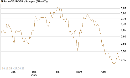 Put auf EUR/GBP [Dt. Bank AG] Chart