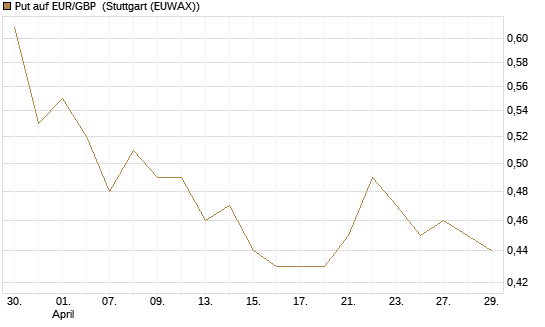 Put auf EUR/GBP [Dt. Bank AG] Chart