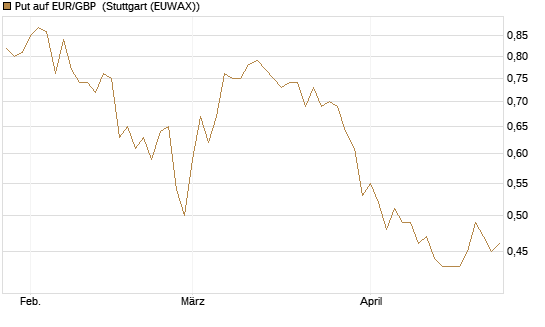 Put auf EUR/GBP [Dt. Bank AG] Chart