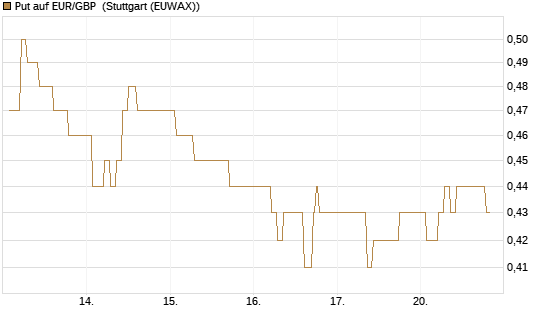 Put auf EUR/GBP [Dt. Bank AG] Chart