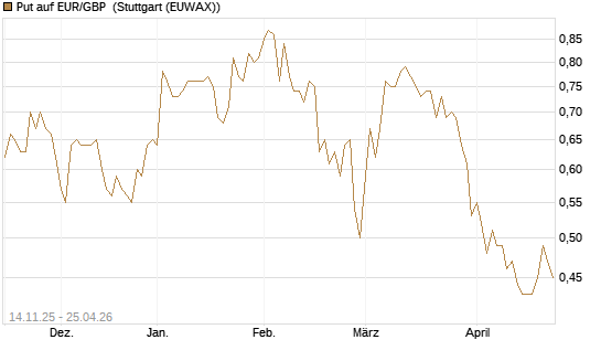 Put auf EUR/GBP [Dt. Bank AG] Chart