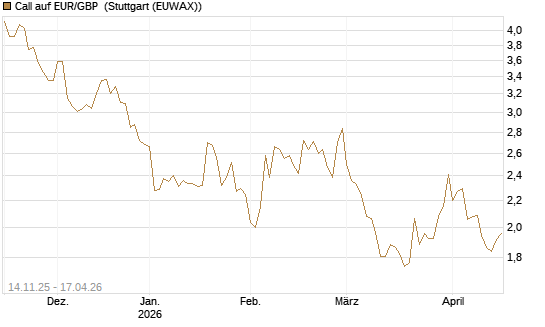 Call auf EUR/GBP [Dt. Bank AG] Chart